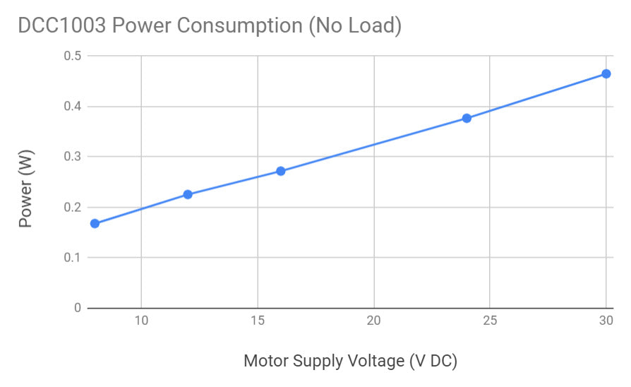 2x DC Motor Phidget