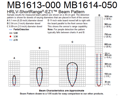 MB1614 HRLV-ShortRange-EZ1T - MaxBotix- MB1614-000 - Ultrasonic Sensors