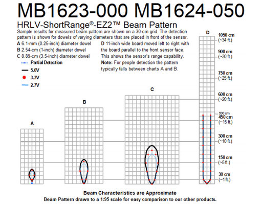 MB1623 HRLV-ShortRange-EZ2 - MaxBotix- MB1623-000 - Ultrasonic Sensors